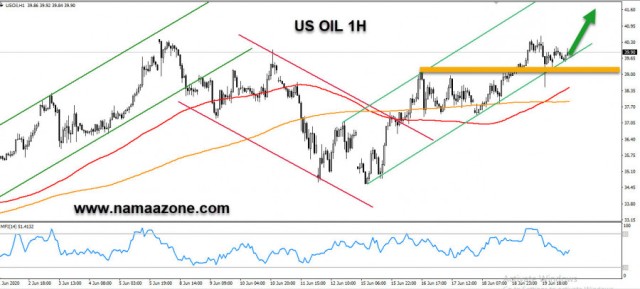 American crude targets the $ 41.30