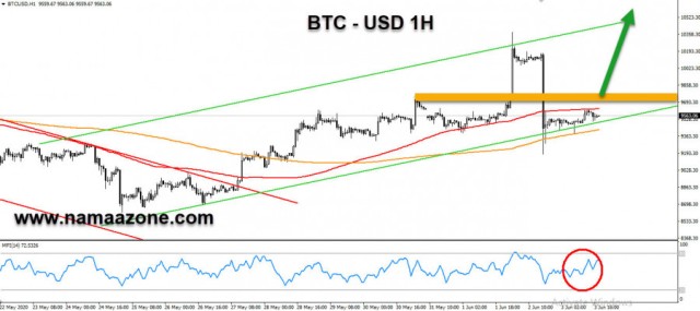 البيتكوين عند مستويات تحديد إتجاة 