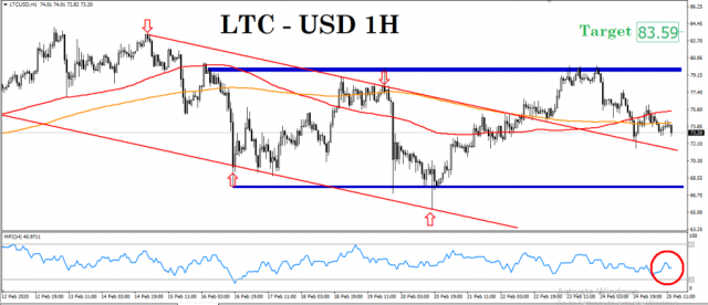 لايتكوين ومستويات جيدة للشراء ويستهدف الـ 83