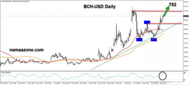 البيتكوين كاش يستعد لتسجيل أعلي مستوياته فى 3 سنوات