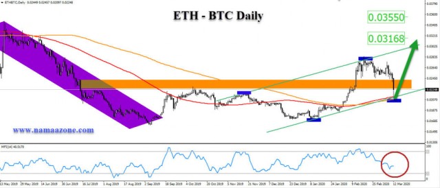 فرصة تعويضية لشراء الإيثريوم أما البيتكوين