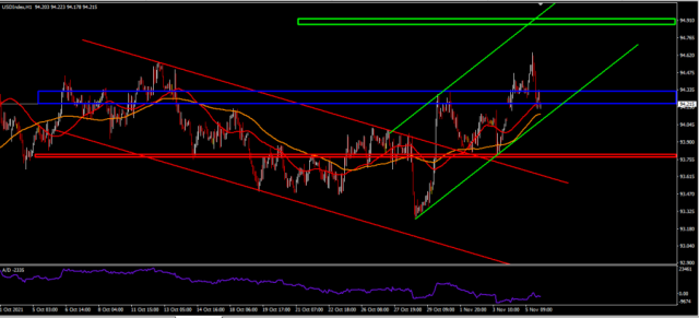 Dollar Index November 8