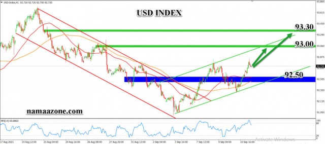 مؤشر الدولار 13 سبتمبر 