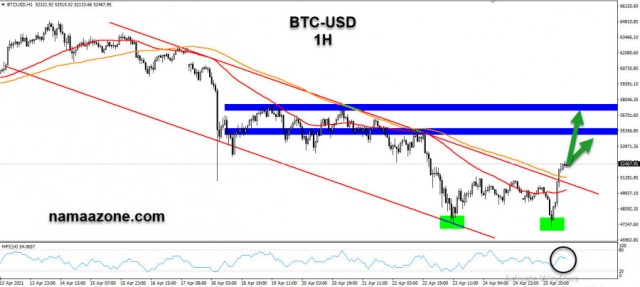 التحليل الفنى للبيتكوين ليوم 26 إبريل