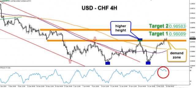 الدولار يشهد إختراق مقاومة الـ 0.9760 أمام الفرنك السويسري