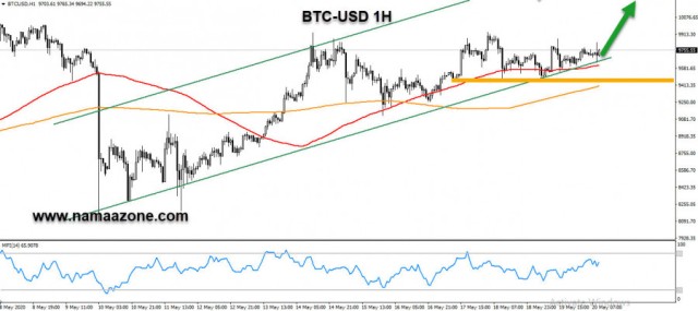 التحليل الفنى للبيتكوين 