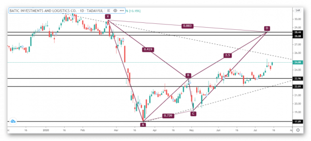 Update the Saudi Batek share