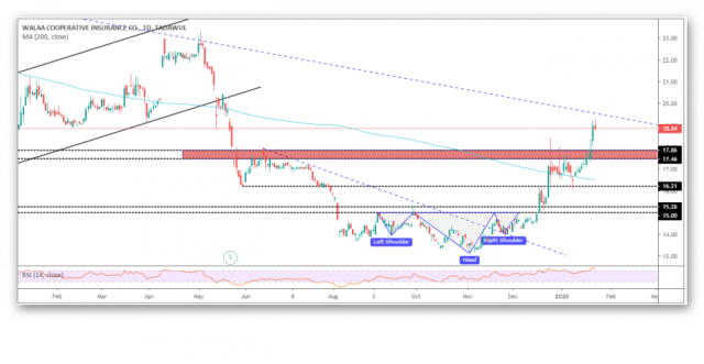 وصول سهم ولاء السعودي لمستهدفاته