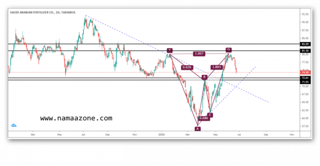 سهم سافكو السعودي وفرص الصعود