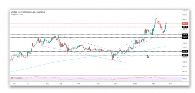 صعود سهم اكسترا كما كان متوقع