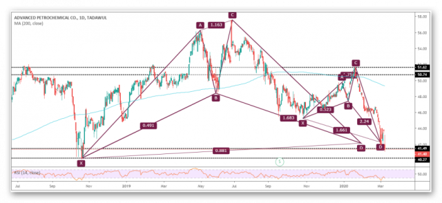 نماذج هارمونيك تدعم الصعود على سهم المتقدمة