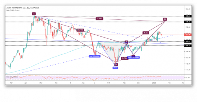 سهم جرير واستمرار الصعود