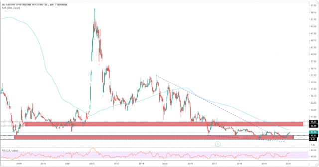 نظرة على سهم المراعي في الاطار الاسبوعي
