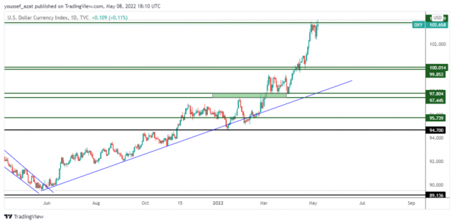 مؤشر الدولار - 8 مايو 2022