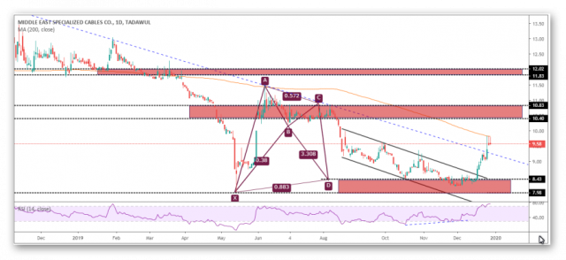 سهم مسك يحقق توقع الصعود