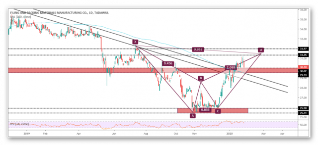 سهم فيبكو يصل لمستهدف الصعود