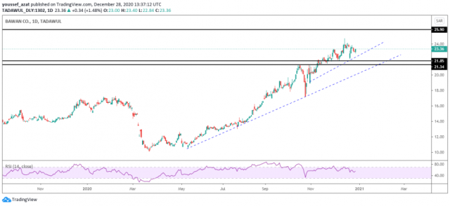 التحليل الفني لسهم بوان