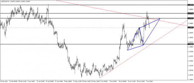 الدولار كندي - 10 يوليو 2021