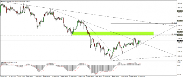 اتجاه الذهب المتوقع 