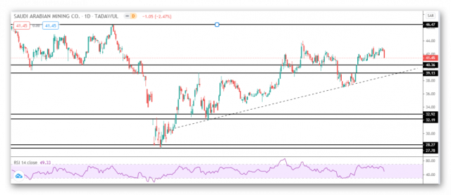 التحليل الفني لسهم معادن