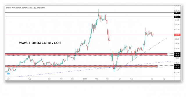 تحديث تحليل سهم سيسكو السعودي