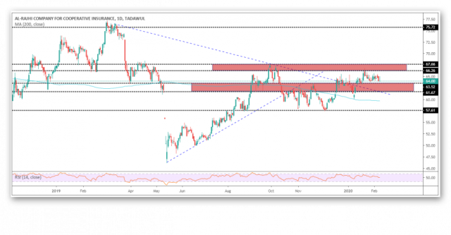 سهم تكافل الراجحي والاتجاه العرضي
