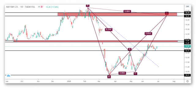 التحليل الفني لسهم بوان 