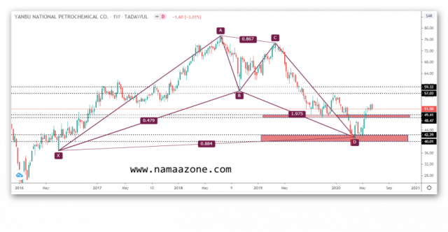 تحديث سهم ينساب السعودي