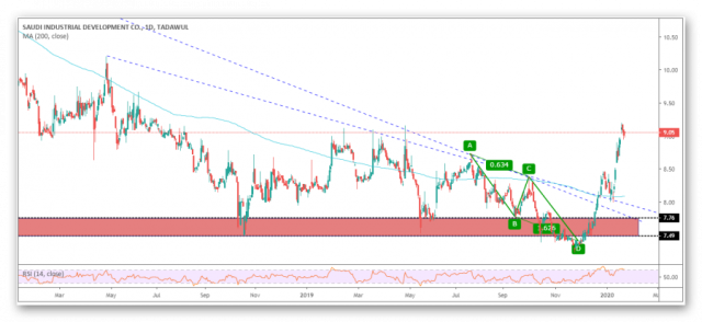 صعود سهم صدق كما كان متوقع