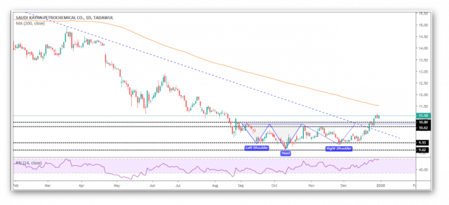 كيان للبتروكيماويات وفرص للصعود