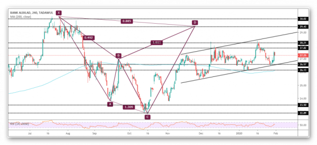 سهم البلاد ليكمل نموذج الهارمونيك