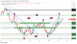 NASDAQ - February 6, 2023