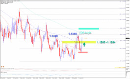 التحليل الفني لزوج اليورو دولار