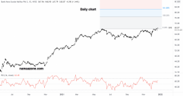 Scotia Bank Stock - December 22