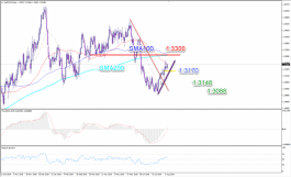 الدولار كندي و تقلبات البترول