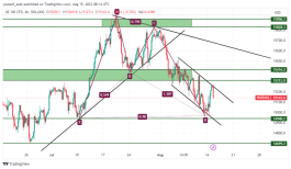 NASDAQ - August 15, 2023