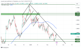 EURUSD - February 19, 2024