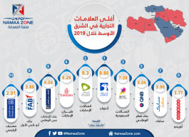 Infographic: the most expensive brands in the Middle East during 2019