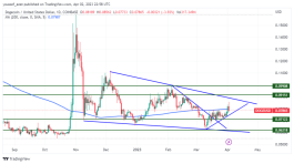 DOGECOIN - April 3, 2023