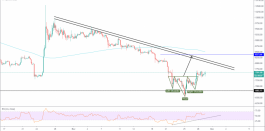 البيتكوين يعود لمنطقة الدعم