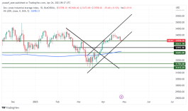 DOW JONES - April 26, 2023