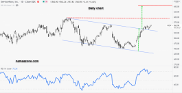 سهم سيرفس ناو - 07 يوليو