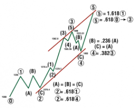 Elliott wave – the ultimate guide