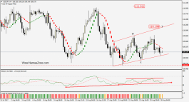 USD/JPY Technical - 28 August