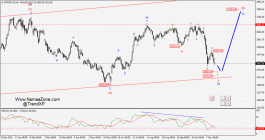 التقرير الفني لسوق دبي - 20 نوفمبر