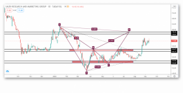 Technical analysis for research and marketing stock