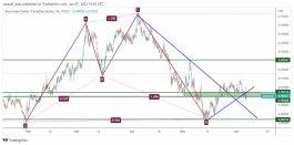 AUDCAD - 7 June 2022