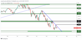 NASDAQ - July 5, 2022