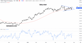 سهم وليز فارجو - 18 أكتوبر 