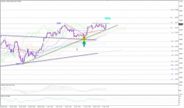 Dow Technical Analysis